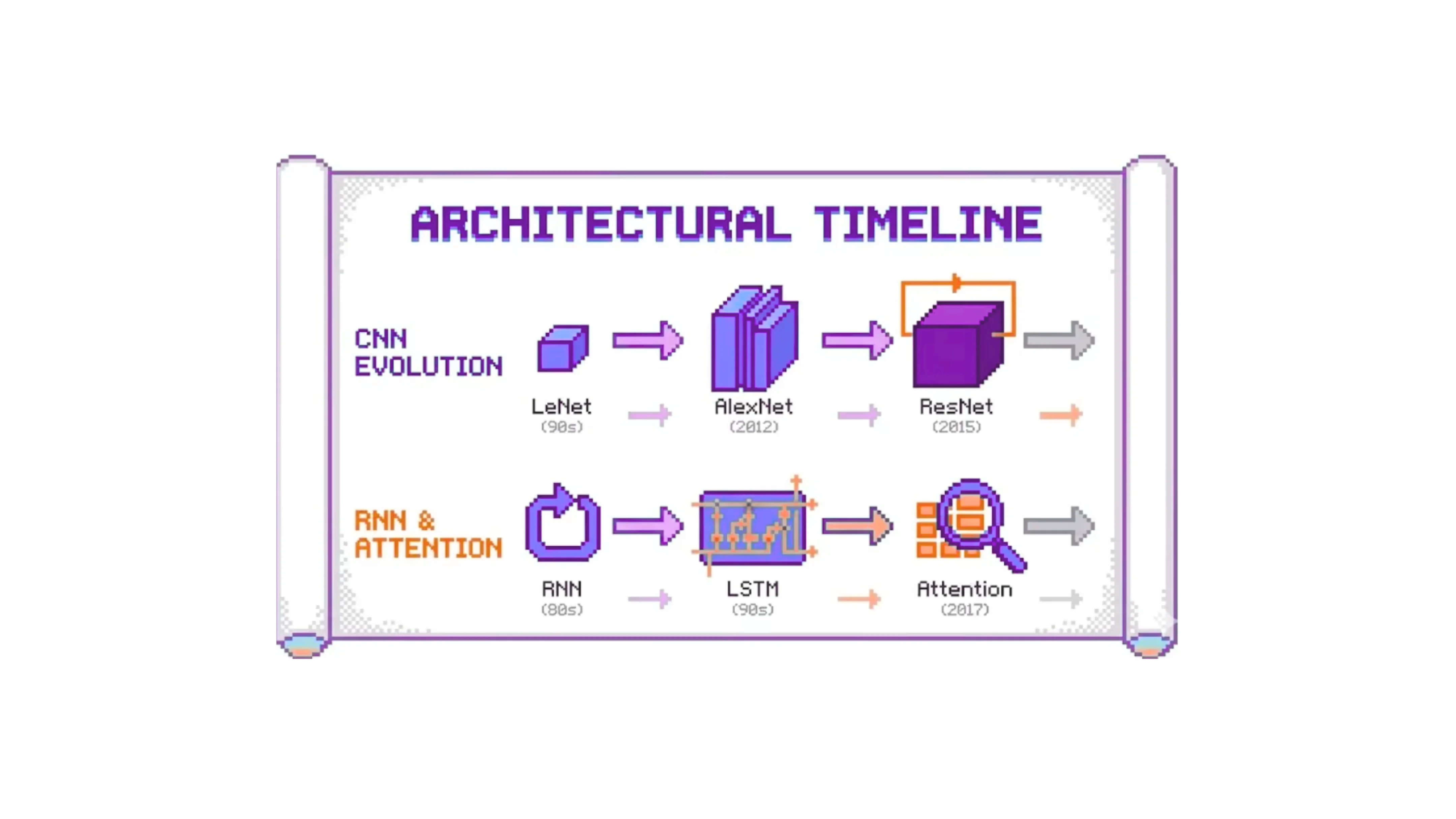 The Deep Learning Revolution & Conquering Time with RNNs banner